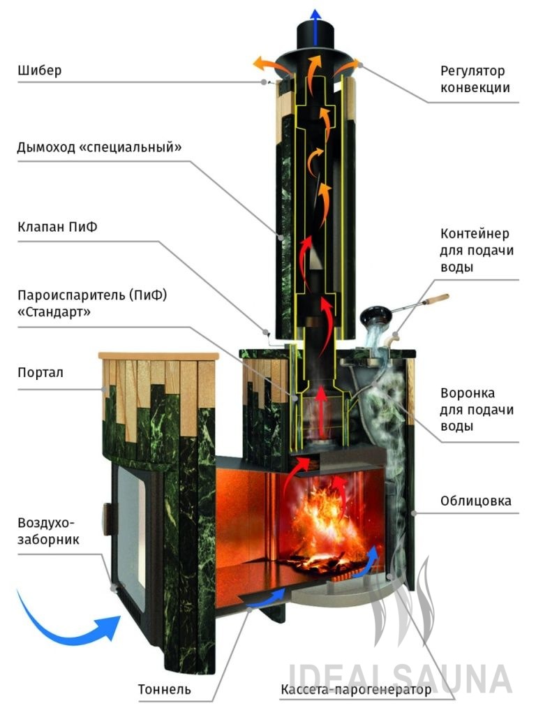 Дровяная печь Ферингер Уют-18